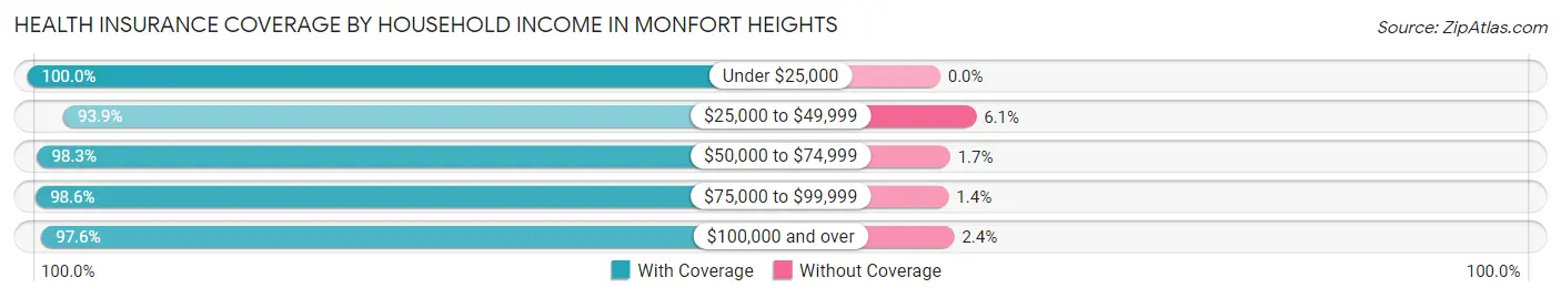 Health Insurance Coverage by Household Income in Monfort Heights
