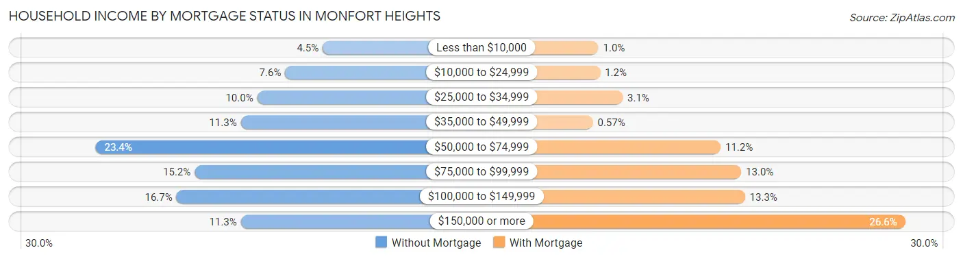 Household Income by Mortgage Status in Monfort Heights