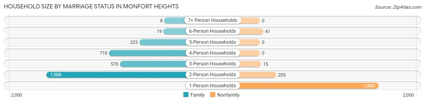 Household Size by Marriage Status in Monfort Heights