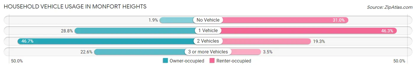 Household Vehicle Usage in Monfort Heights