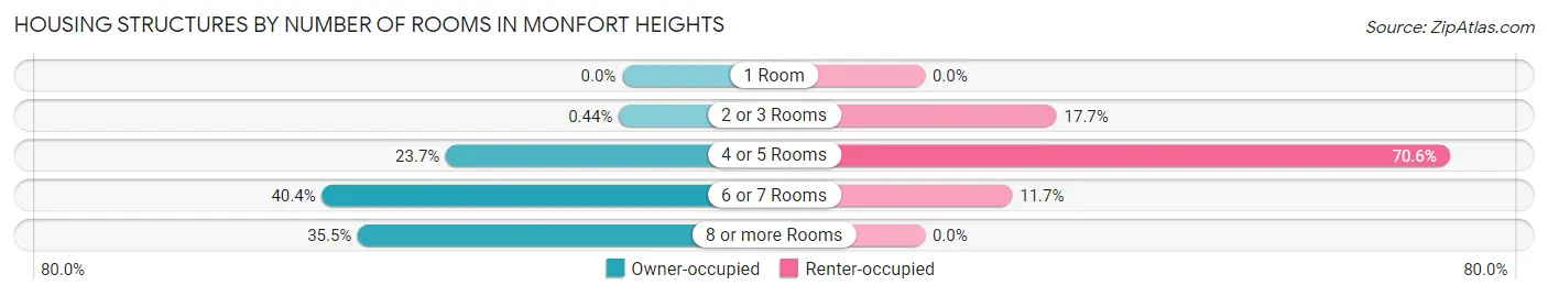 Housing Structures by Number of Rooms in Monfort Heights