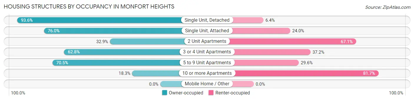 Housing Structures by Occupancy in Monfort Heights