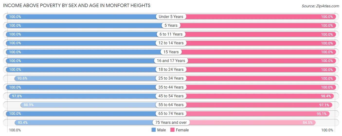 Income Above Poverty by Sex and Age in Monfort Heights