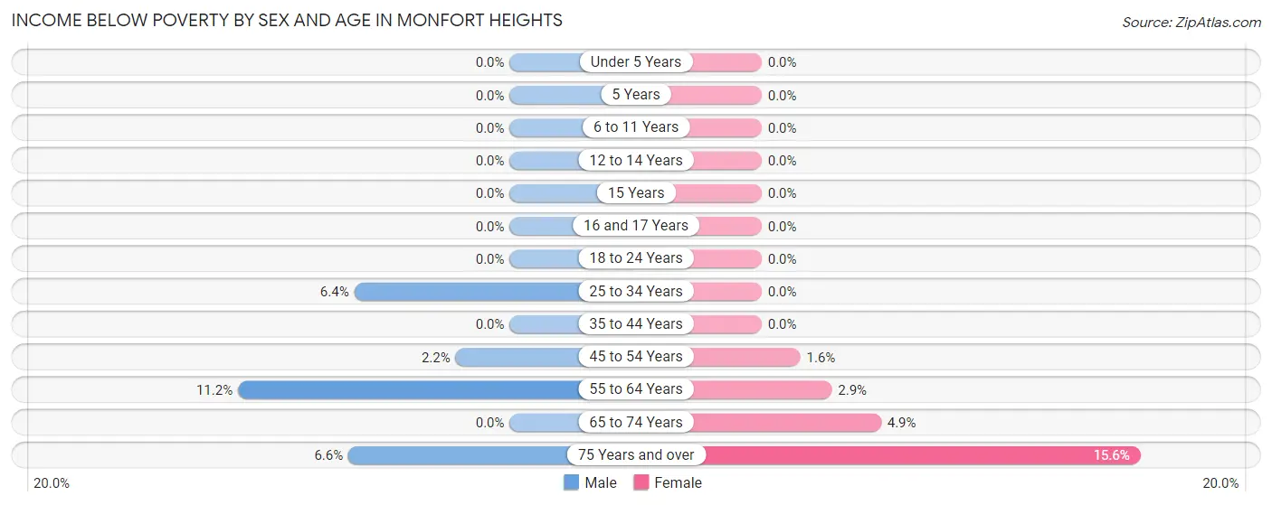 Income Below Poverty by Sex and Age in Monfort Heights