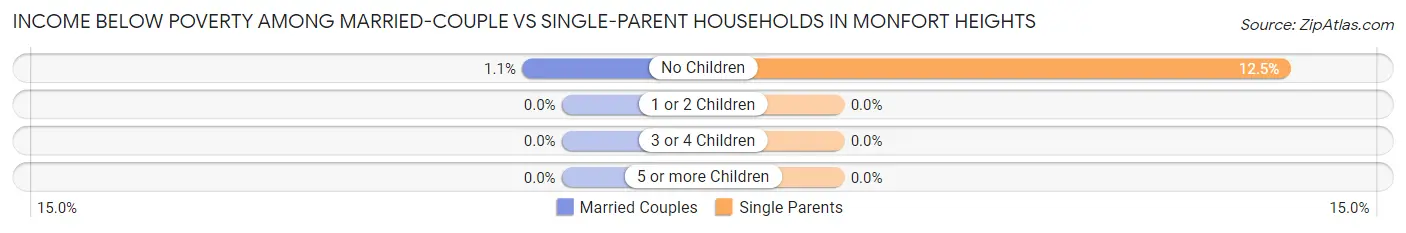 Income Below Poverty Among Married-Couple vs Single-Parent Households in Monfort Heights