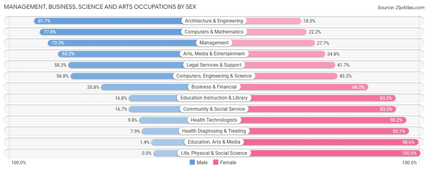Management, Business, Science and Arts Occupations by Sex in Monfort Heights