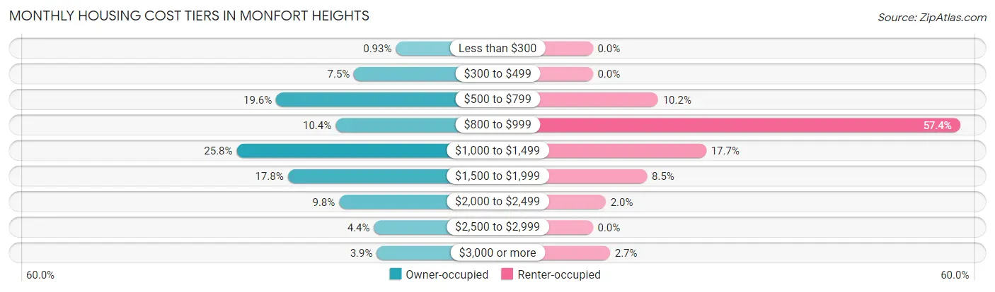 Monthly Housing Cost Tiers in Monfort Heights