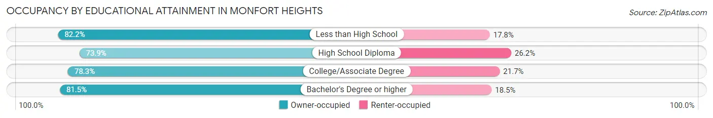 Occupancy by Educational Attainment in Monfort Heights