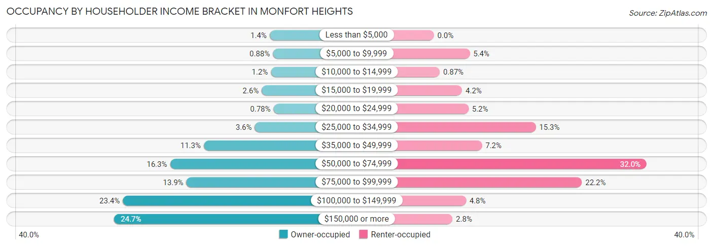 Occupancy by Householder Income Bracket in Monfort Heights