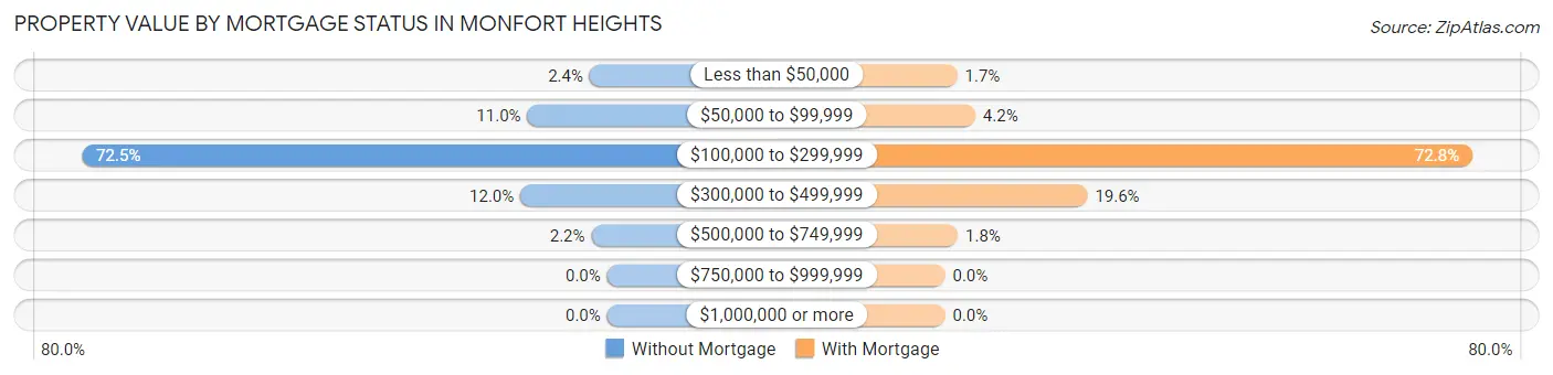 Property Value by Mortgage Status in Monfort Heights