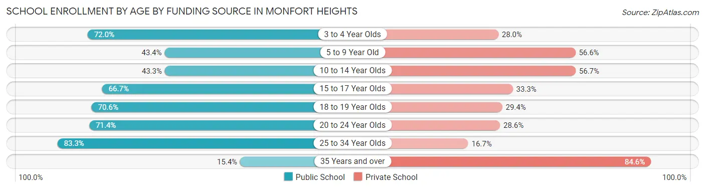 School Enrollment by Age by Funding Source in Monfort Heights
