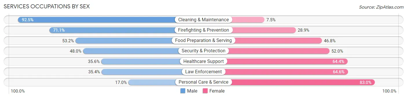 Services Occupations by Sex in Monfort Heights