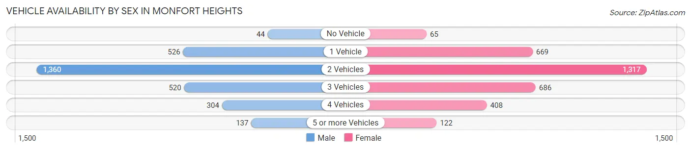 Vehicle Availability by Sex in Monfort Heights