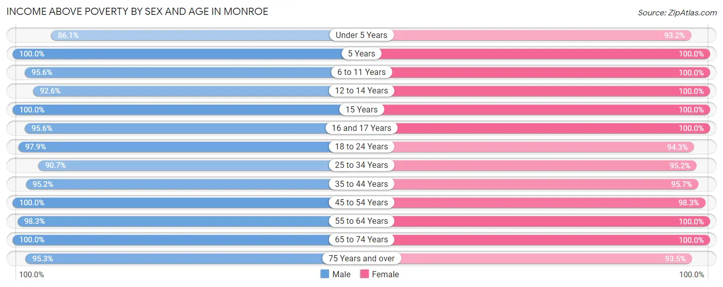 Income Above Poverty by Sex and Age in Monroe