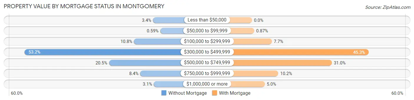 Property Value by Mortgage Status in Montgomery
