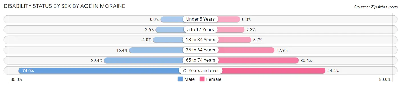Disability Status by Sex by Age in Moraine