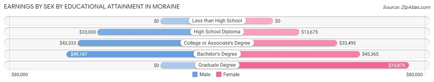 Earnings by Sex by Educational Attainment in Moraine