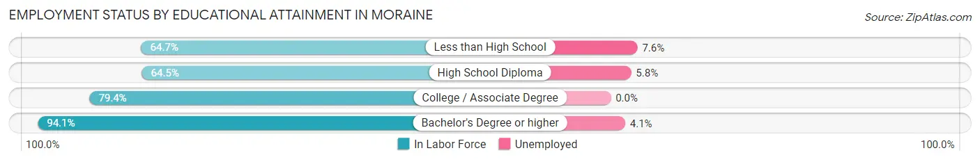 Employment Status by Educational Attainment in Moraine