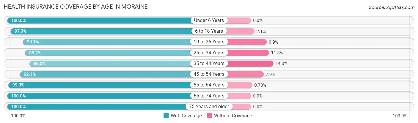 Health Insurance Coverage by Age in Moraine