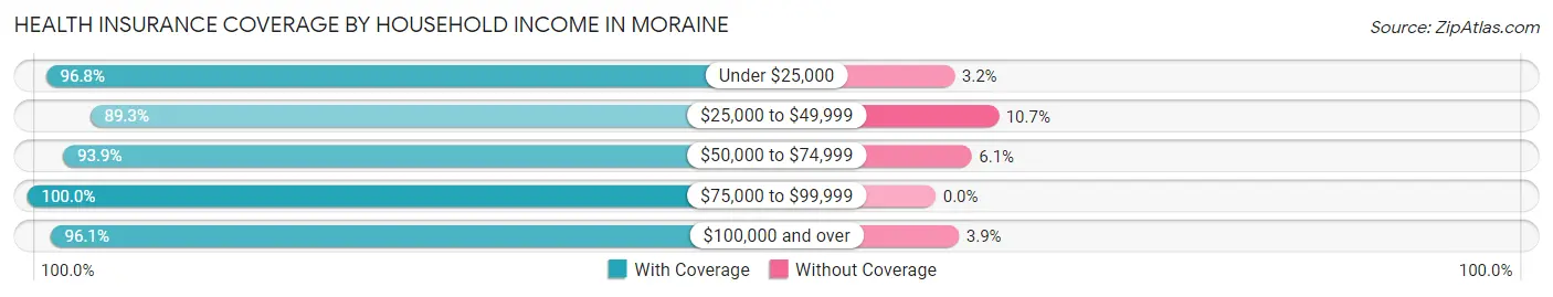Health Insurance Coverage by Household Income in Moraine