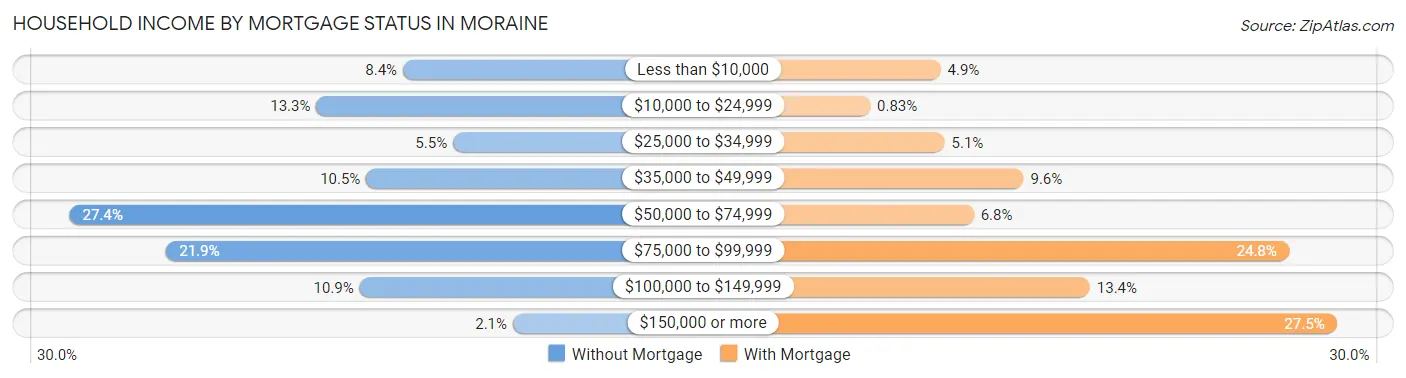 Household Income by Mortgage Status in Moraine