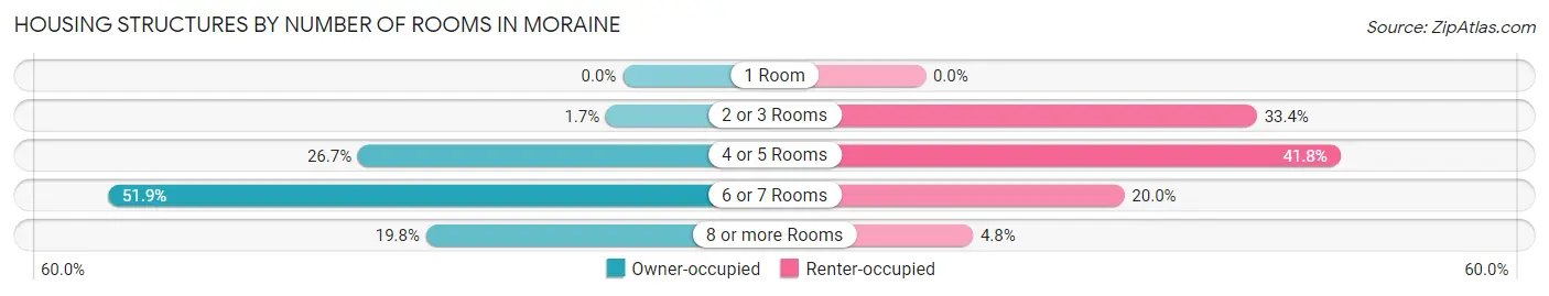Housing Structures by Number of Rooms in Moraine