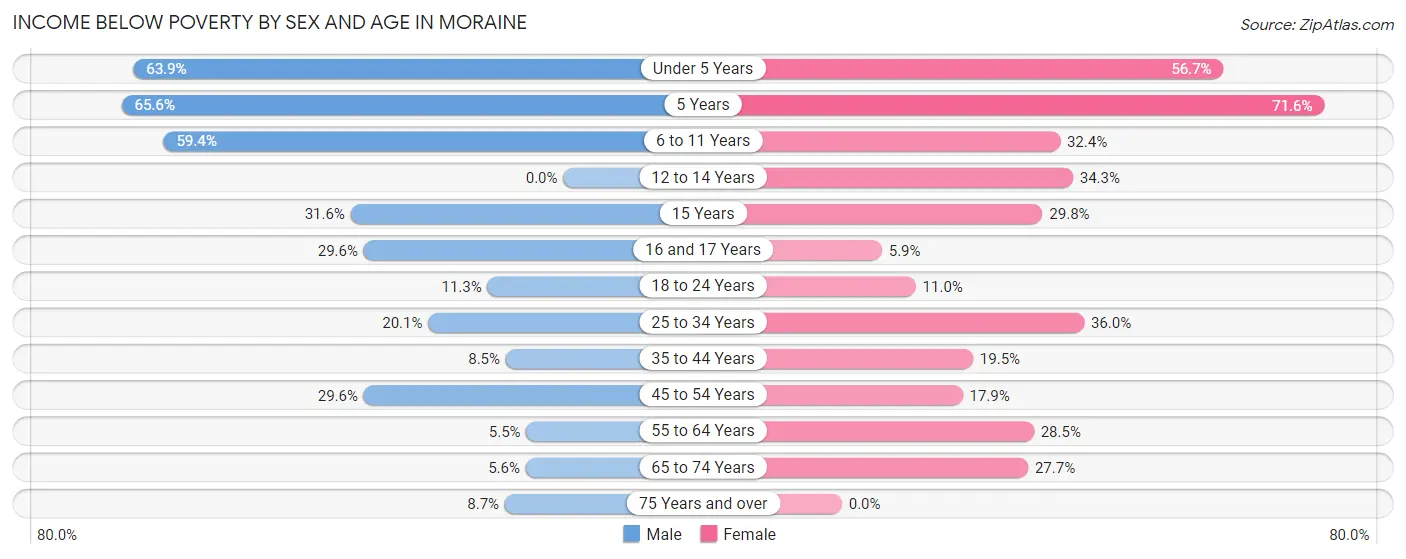 Income Below Poverty by Sex and Age in Moraine