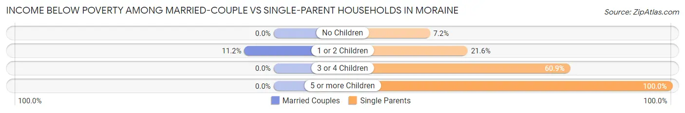 Income Below Poverty Among Married-Couple vs Single-Parent Households in Moraine