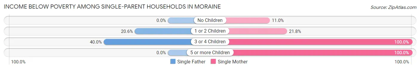 Income Below Poverty Among Single-Parent Households in Moraine