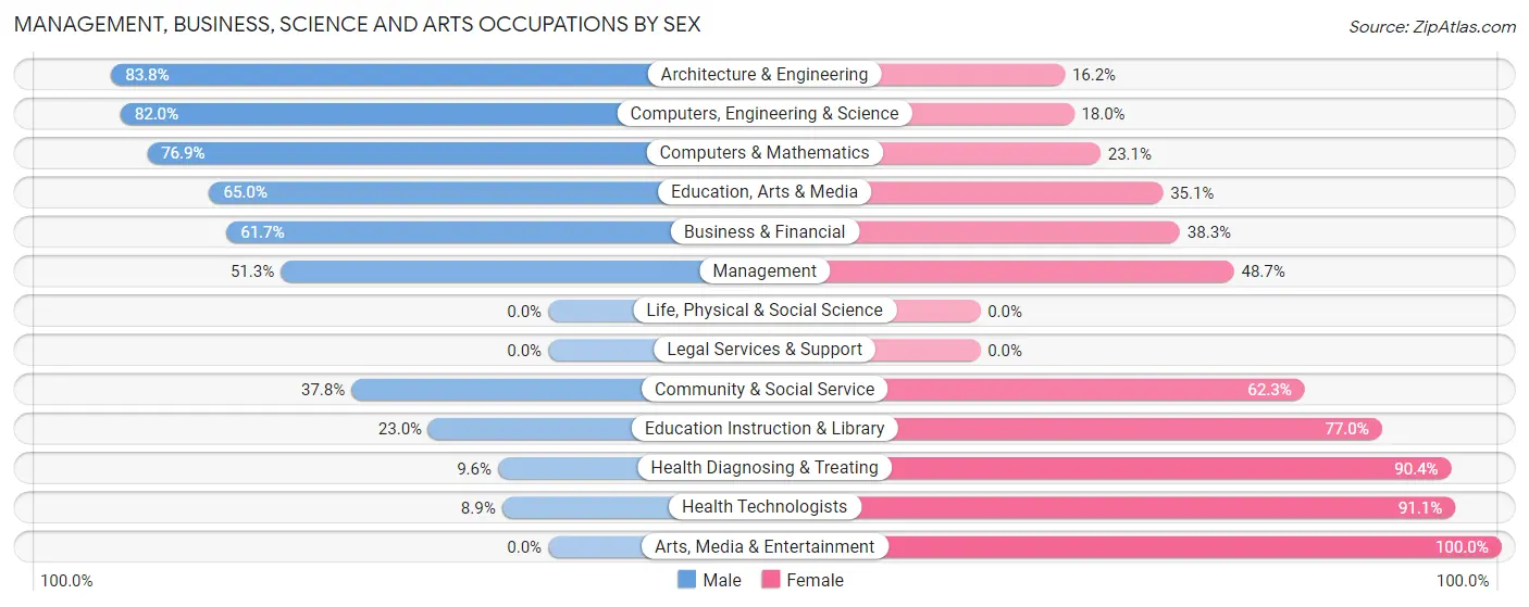 Management, Business, Science and Arts Occupations by Sex in Moraine