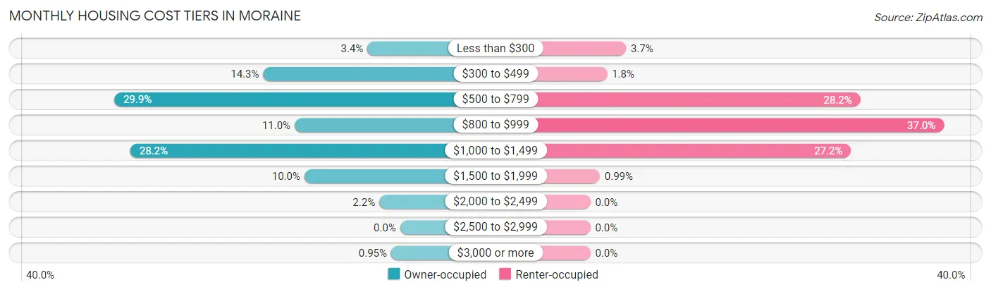 Monthly Housing Cost Tiers in Moraine