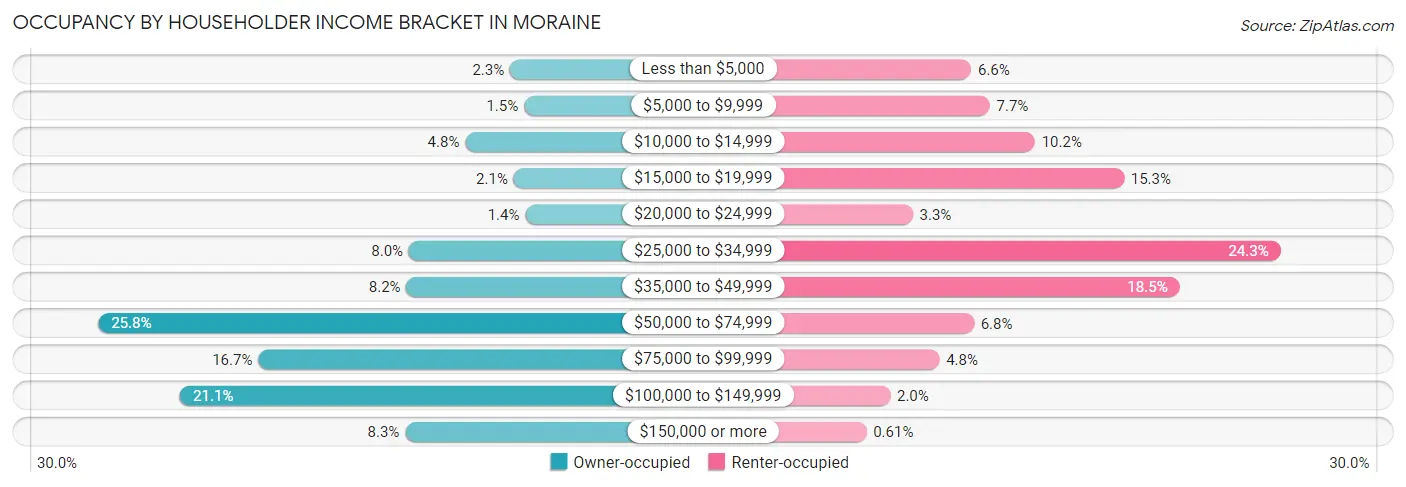 Occupancy by Householder Income Bracket in Moraine