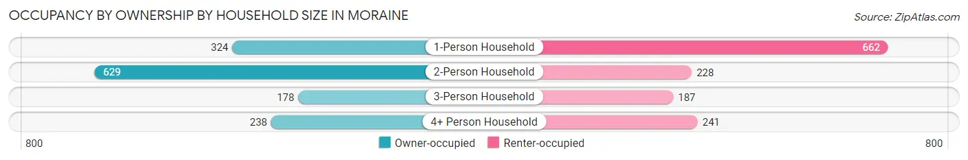 Occupancy by Ownership by Household Size in Moraine