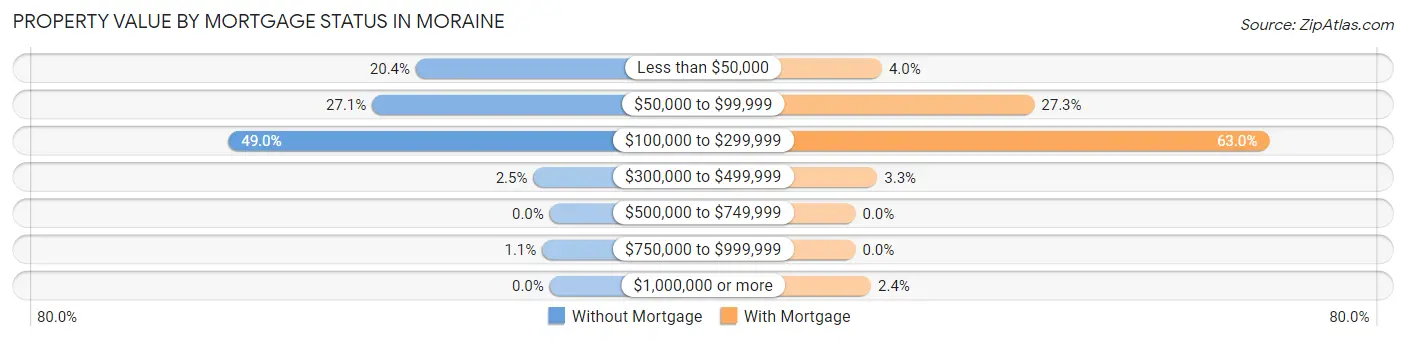 Property Value by Mortgage Status in Moraine