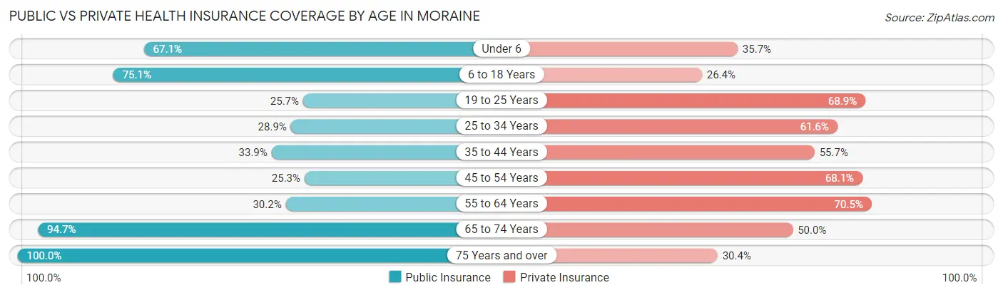 Public vs Private Health Insurance Coverage by Age in Moraine