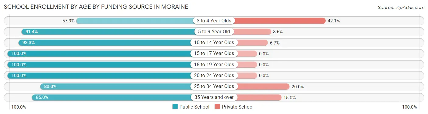 School Enrollment by Age by Funding Source in Moraine
