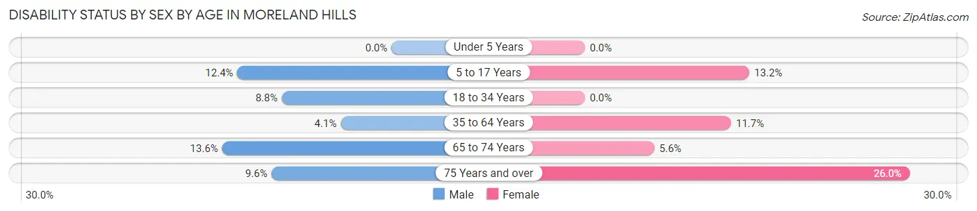 Disability Status by Sex by Age in Moreland Hills