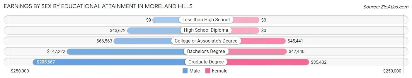 Earnings by Sex by Educational Attainment in Moreland Hills