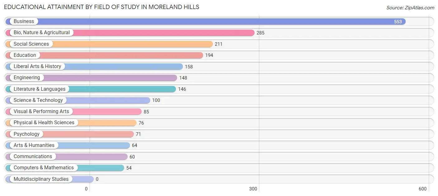 Educational Attainment by Field of Study in Moreland Hills