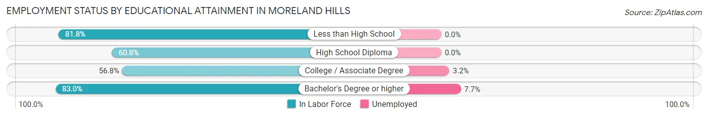 Employment Status by Educational Attainment in Moreland Hills