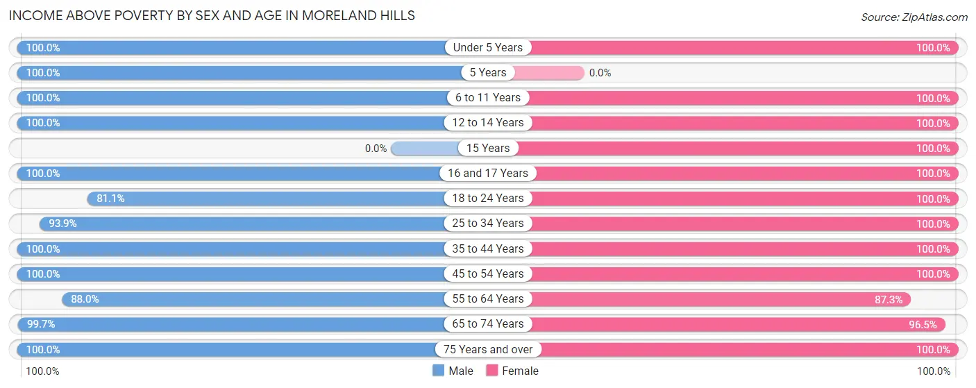 Income Above Poverty by Sex and Age in Moreland Hills