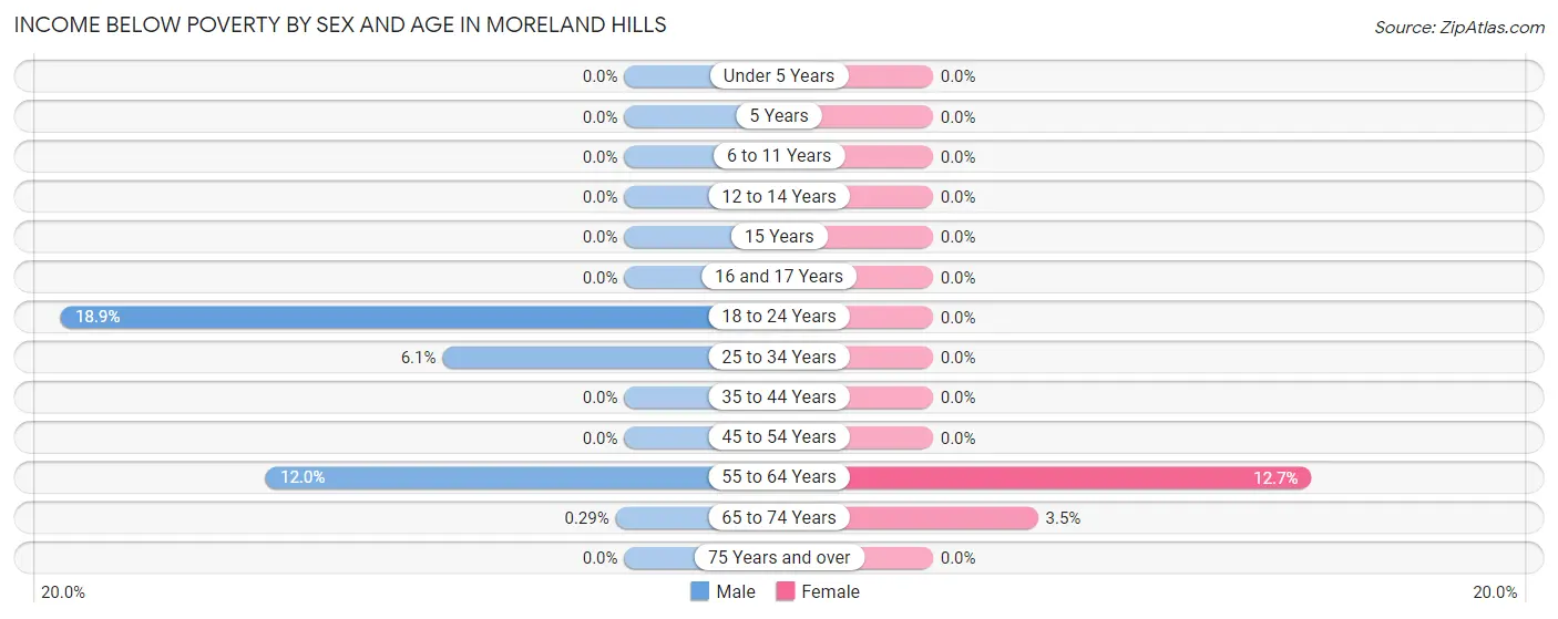Income Below Poverty by Sex and Age in Moreland Hills