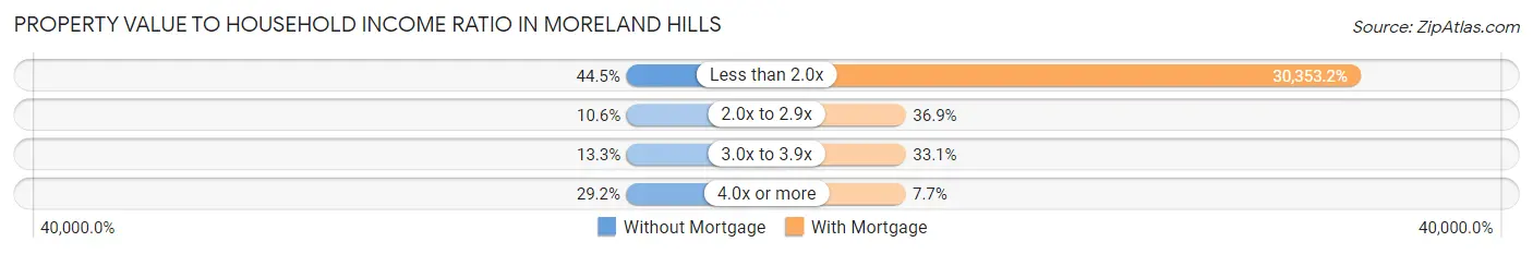 Property Value to Household Income Ratio in Moreland Hills