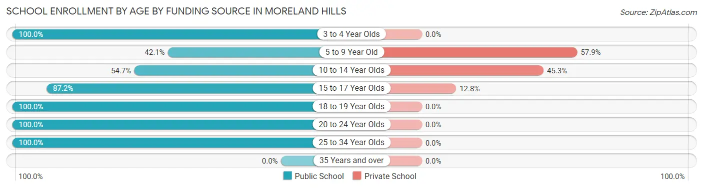 School Enrollment by Age by Funding Source in Moreland Hills