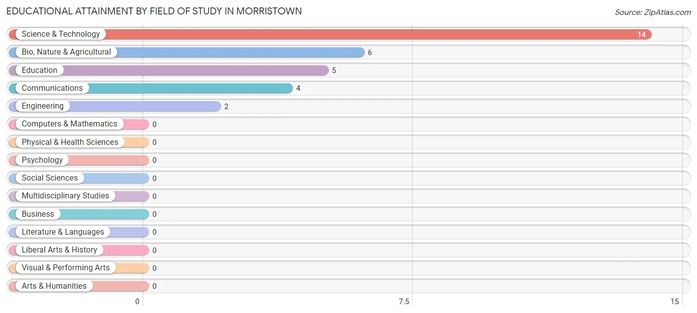 Educational Attainment by Field of Study in Morristown