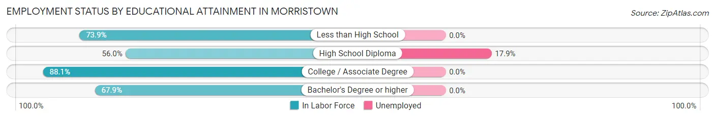 Employment Status by Educational Attainment in Morristown