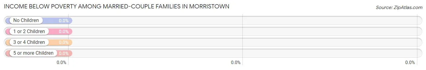 Income Below Poverty Among Married-Couple Families in Morristown