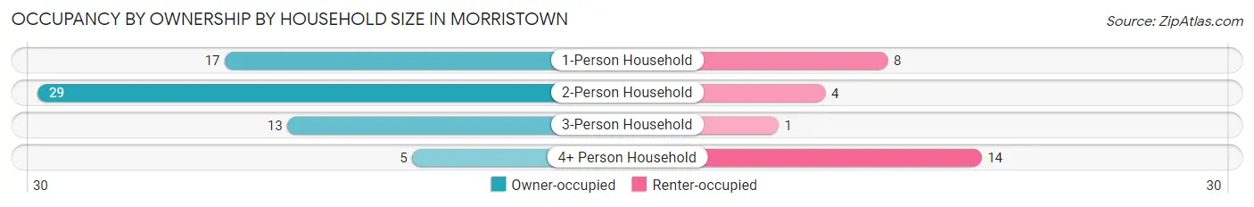 Occupancy by Ownership by Household Size in Morristown