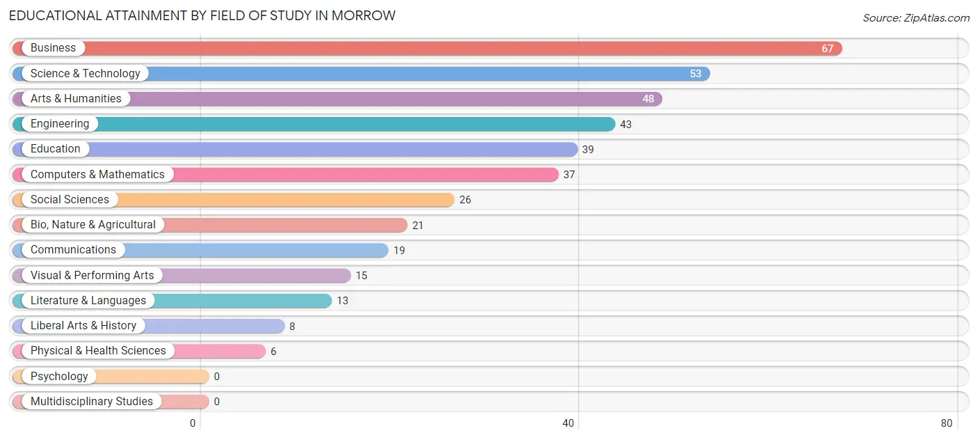 Educational Attainment by Field of Study in Morrow