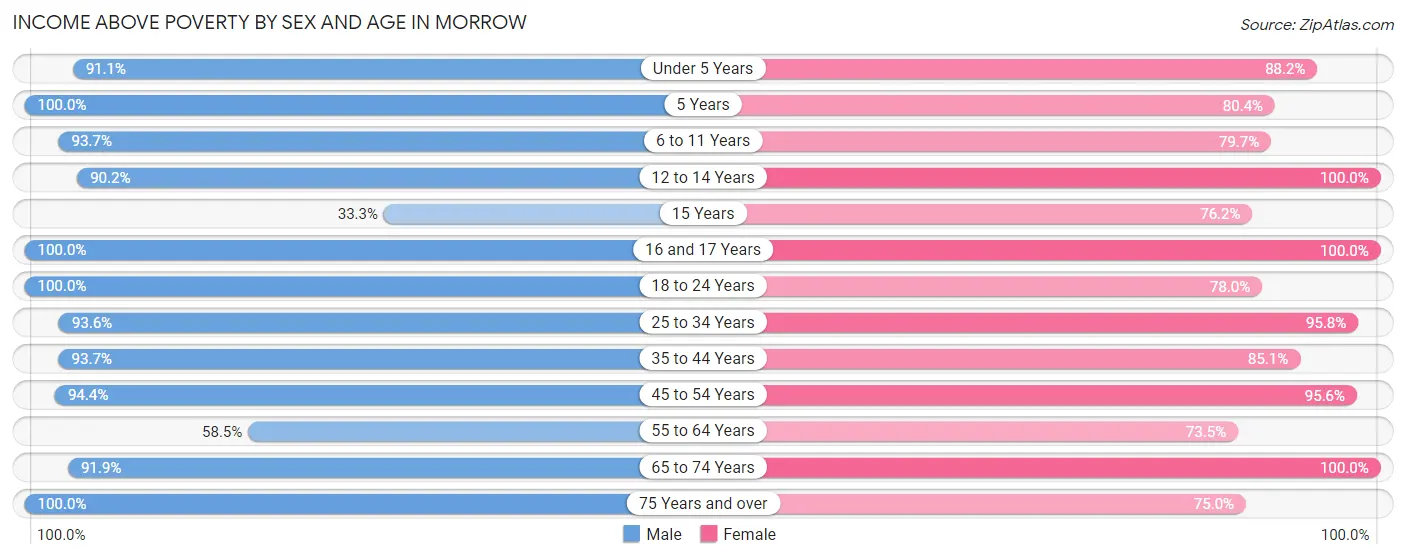 Income Above Poverty by Sex and Age in Morrow